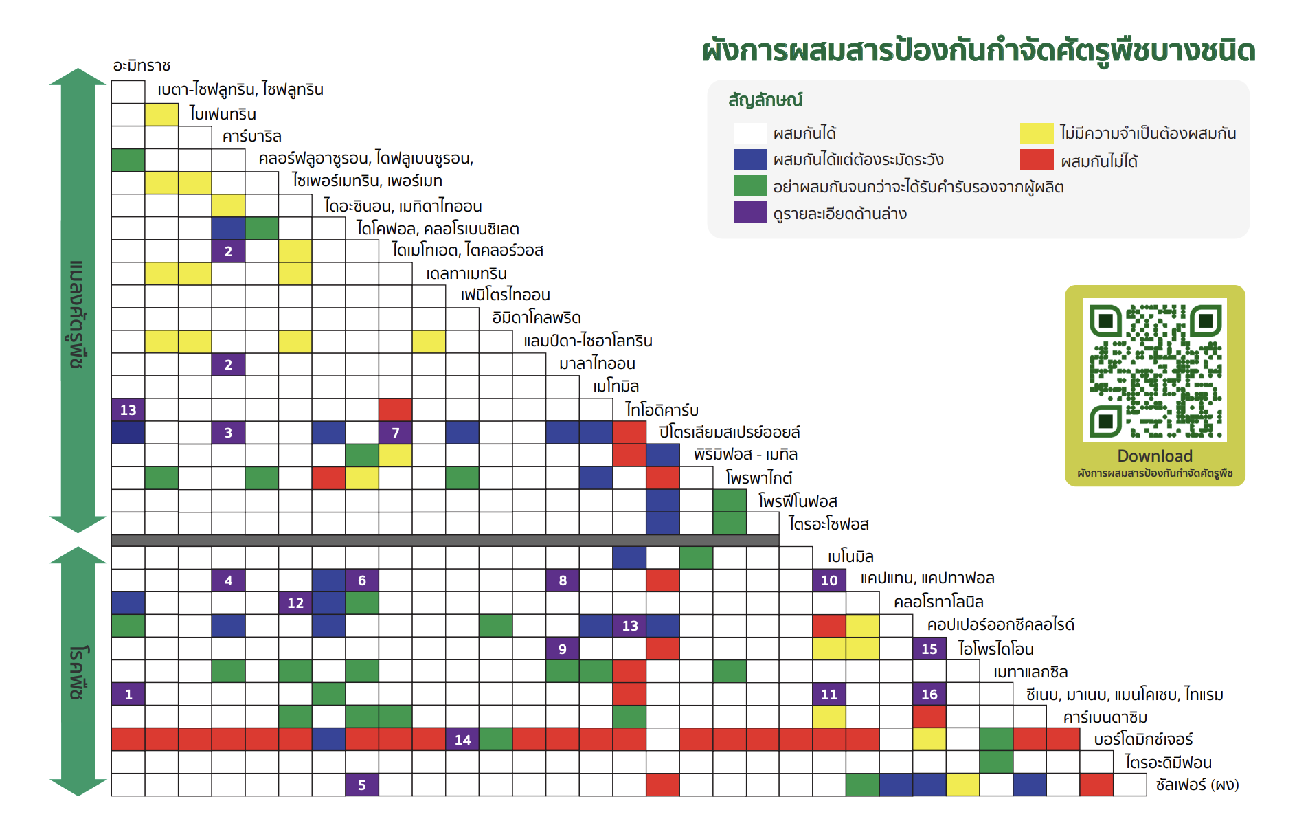 ผังการผสมสารป้องกันกำจัดศัตรูพืช